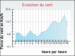 Evolution du vent de la ville Ribes