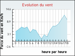 Evolution du vent de la ville Ribes