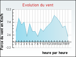 Evolution du vent de la ville Ribes