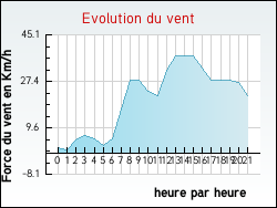 Evolution du vent de la ville Ribes
