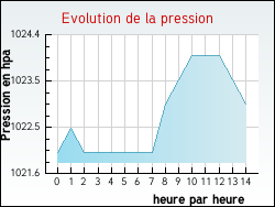Evolution de la pression de la ville Richebourg
