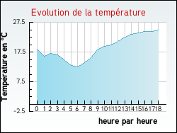 Evolution de la temprature de la ville de Richelieu