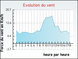 Evolution du vent de la ville Richelieu