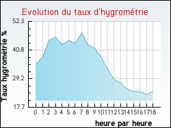 Evolution du taux d'hygrom�trie de la ville Richeling