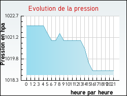 Evolution de la pression de la ville Richeling