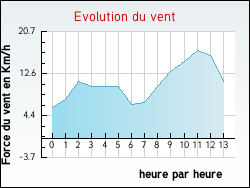 Evolution du vent de la ville Richeling