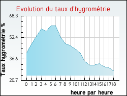 Evolution du taux d'hygrom�trie de la ville Richeval