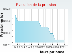 Evolution de la pression de la ville Richeval