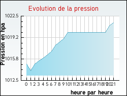 Evolution de la pression de la ville Richeval