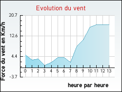 Evolution du vent de la ville Richeval