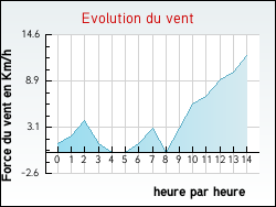Evolution du vent de la ville Richeval