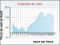 Evolution du vent de la ville Richeval