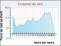 Evolution du vent de la ville Richeval