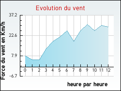 Evolution du vent de la ville Riec-sur-B�lon