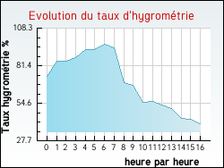 Evolution du taux d'hygrométrie de la ville Riedisheim