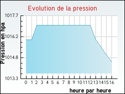 Evolution de la pression de la ville Riedisheim