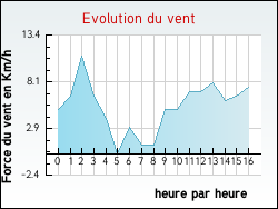 Evolution du vent de la ville Riedisheim