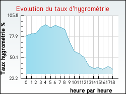 Evolution du taux d'hygromtrie de la ville Riel-les-Eaux