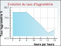 Evolution du taux d'hygrom�trie de la ville Riel-les-Eaux