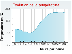 Evolution de la temprature de la ville de Riel-les-Eaux