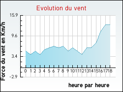 Evolution du vent de la ville Riel-les-Eaux