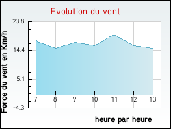 Evolution du vent de la ville Riel-les-Eaux