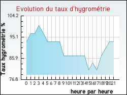 Evolution du taux d'hygrom�trie de la ville Rieulay