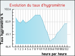 Evolution du taux d'hygrom�trie de la ville Rieulay