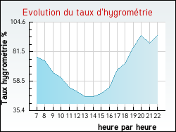 Evolution du taux d'hygrom�trie de la ville Rieulay