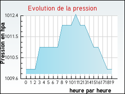 Evolution de la pression de la ville Rieulay