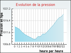 Evolution de la pression de la ville Rieulay