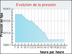 Evolution de la pression de la ville Rieulay
