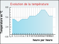 Evolution de la temp�rature de la ville de Rieulay