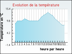 Evolution de la temp�rature de la ville de Rieulay