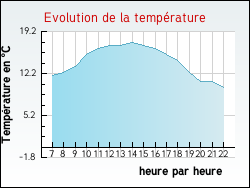 Evolution de la temp�rature de la ville de Rieulay