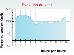 Evolution du vent de la ville Rieulay
