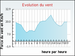 Evolution du vent de la ville Rieulay