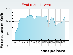 Evolution du vent de la ville Rieulay