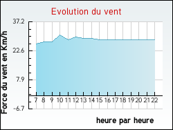 Evolution du vent de la ville Rieulay