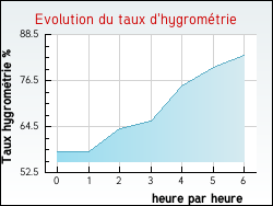 Evolution du taux d'hygrométrie de la ville Rieumajou