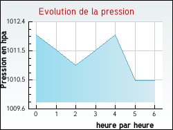 Evolution de la pression de la ville Rieumajou