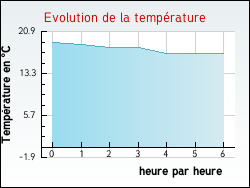 Evolution de la température de la ville de Rieumajou