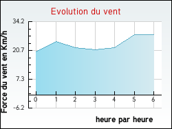 Evolution du vent de la ville Rieumajou