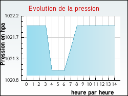 Evolution de la pression de la ville Rieupeyroux
