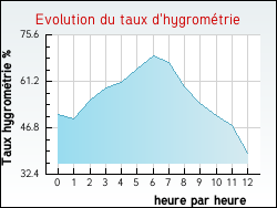 Evolution du taux d'hygromtrie de la ville Rieussec