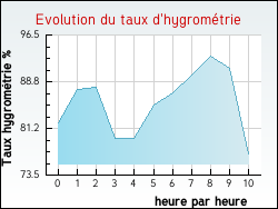 Evolution du taux d'hygromtrie de la ville Rieussec