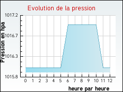 Evolution de la pression de la ville Rieussec