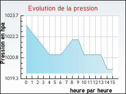 Evolution de la pression de la ville Rieussec
