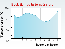 Evolution de la temprature de la ville de Rieussec