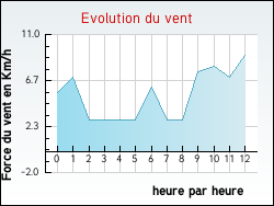 Evolution du vent de la ville Rieussec